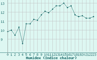 Courbe de l'humidex pour Le Talut - Belle-Ile (56)