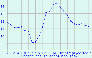 Courbe de tempratures pour Roujan (34)