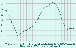 Courbe de l'humidex pour Roissy (95)