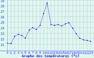 Courbe de tempratures pour Pointe de Socoa (64)