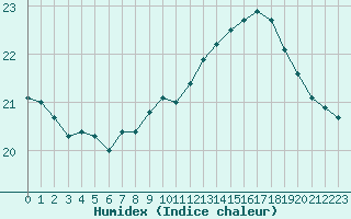 Courbe de l'humidex pour Boulogne (62)