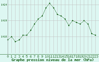 Courbe de la pression atmosphrique pour Gurande (44)