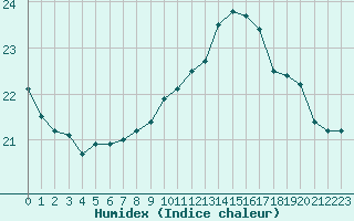 Courbe de l'humidex pour Cap de la Hague (50)