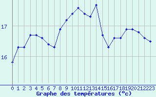 Courbe de tempratures pour Six-Fours (83)