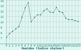 Courbe de l'humidex pour Saffr (44)