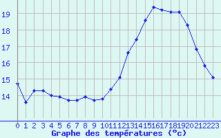 Courbe de tempratures pour Corsept (44)