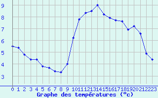 Courbe de tempratures pour Cambrai / Epinoy (62)