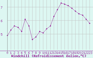 Courbe du refroidissement olien pour Lagny-sur-Marne (77)