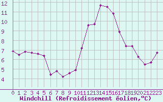 Courbe du refroidissement olien pour Saint-Brevin (44)