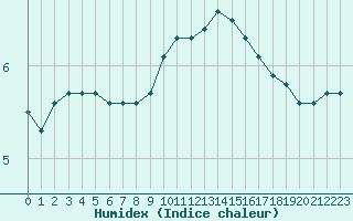 Courbe de l'humidex pour Rmering-ls-Puttelange (57)