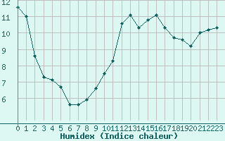 Courbe de l'humidex pour Ploeren (56)