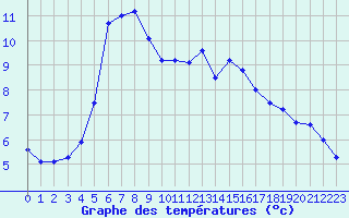 Courbe de tempratures pour Lille (59)
