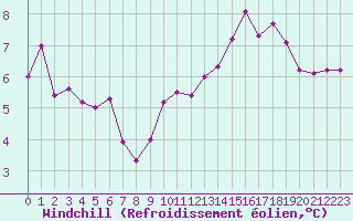 Courbe du refroidissement olien pour Selonnet - Chabanon (04)