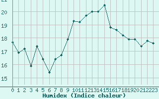 Courbe de l'humidex pour Avignon (84)