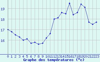 Courbe de tempratures pour Deauville (14)