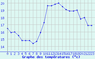 Courbe de tempratures pour Nice (06)
