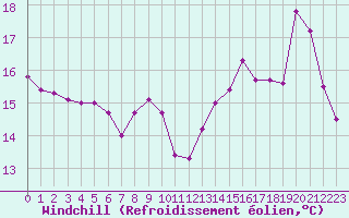 Courbe du refroidissement olien pour Biarritz (64)