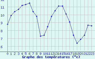 Courbe de tempratures pour Treize-Vents (85)