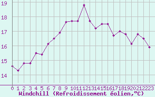 Courbe du refroidissement olien pour Montroy (17)