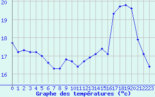 Courbe de tempratures pour Lemberg (57)