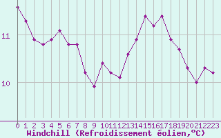 Courbe du refroidissement olien pour Bures-sur-Yvette (91)