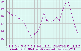 Courbe du refroidissement olien pour Saint-Clment-de-Rivire (34)