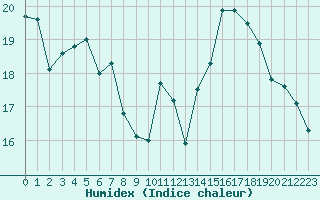 Courbe de l'humidex pour Castres-Nord (81)