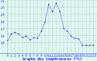 Courbe de tempratures pour Alistro (2B)