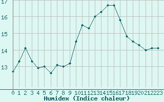 Courbe de l'humidex pour Bziers-Centre (34)