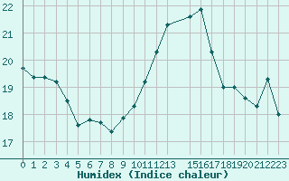 Courbe de l'humidex pour Cap de la Hague (50)