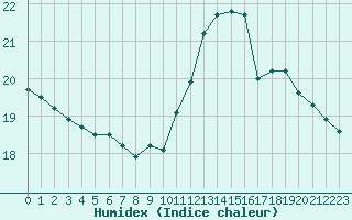 Courbe de l'humidex pour Pau (64)