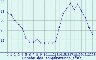 Courbe de tempratures pour Thomery (77)