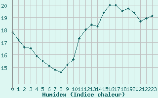 Courbe de l'humidex pour Pointe de Chassiron (17)