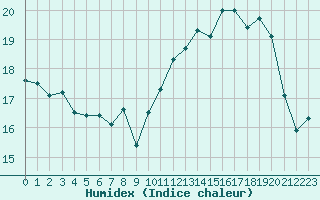 Courbe de l'humidex pour Cherbourg (50)