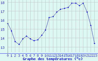 Courbe de tempratures pour Hestrud (59)