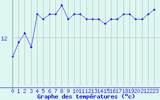 Courbe de tempratures pour Boulogne (62)