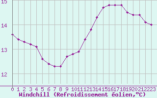 Courbe du refroidissement olien pour Lagarrigue (81)