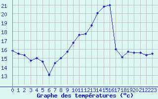 Courbe de tempratures pour Dole-Tavaux (39)