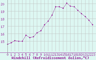 Courbe du refroidissement olien pour Lille (59)