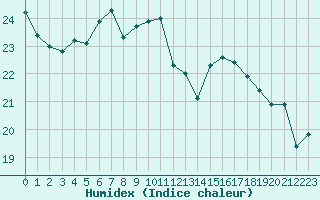 Courbe de l'humidex pour Poitiers (86)