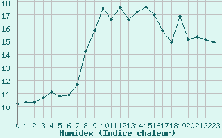 Courbe de l'humidex pour Cap Gris-Nez (62)