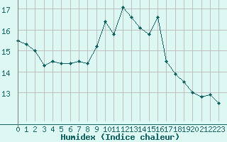 Courbe de l'humidex pour Ajaccio - Campo dell'Oro (2A)