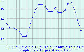 Courbe de tempratures pour Voinmont (54)