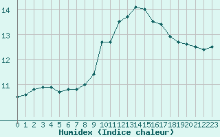 Courbe de l'humidex pour Guret Saint-Laurent (23)