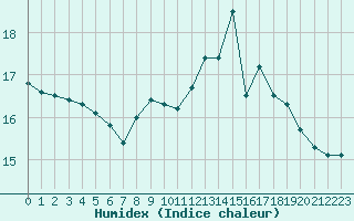 Courbe de l'humidex pour Paray-le-Monial - St-Yan (71)