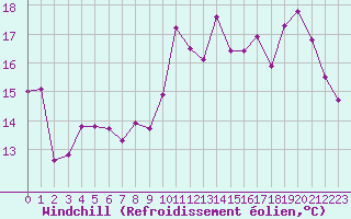 Courbe du refroidissement olien pour Troyes (10)