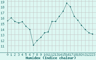 Courbe de l'humidex pour Mont-Saint-Vincent (71)