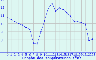 Courbe de tempratures pour Montpellier (34)