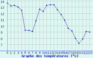 Courbe de tempratures pour Cap Pertusato (2A)