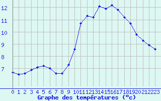 Courbe de tempratures pour Grenoble/St-Etienne-St-Geoirs (38)